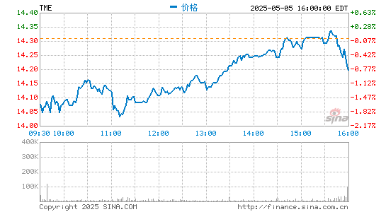 配资门户 腾讯音乐第四季度营收76.1亿元 净利润5.36亿元