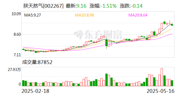 股票配资查询网站 陕天然气：公司协同所属企业编制了市场开发方案积极开发工业用户等