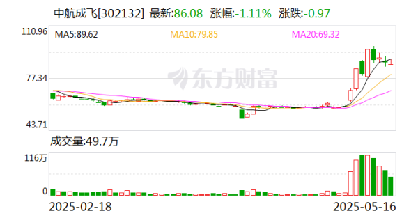 国内十大杠杆炒股平台 中航成飞：公司将按照中国航空工业集团有限公司统一部署开展国际航展参展工作