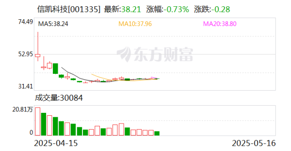 最好的股票配资 信凯科技：公司辽宁紫源项目正在按计划推进中